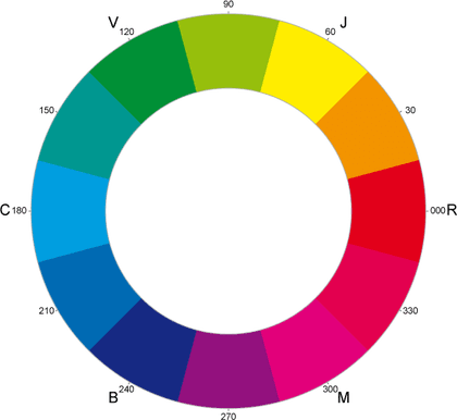 Le cercle chromatique