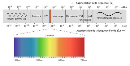 Le spectre électro magnétique