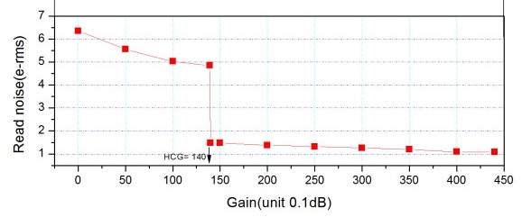 Evolution du bruit de lecture de l’ASI 2400 MC Pro en fonction du gain. A partir du gain 140, le bruit de lecture n’évolue plus. Source : ZWO